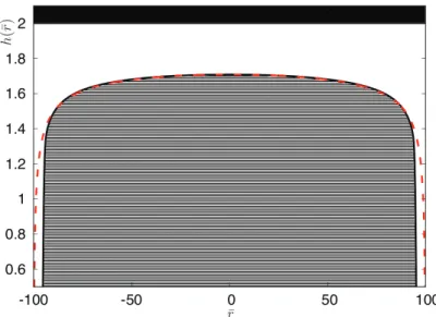 Figure 3.2: Flattened steady-state observed for a singular power-law crystal-substrate repulsion