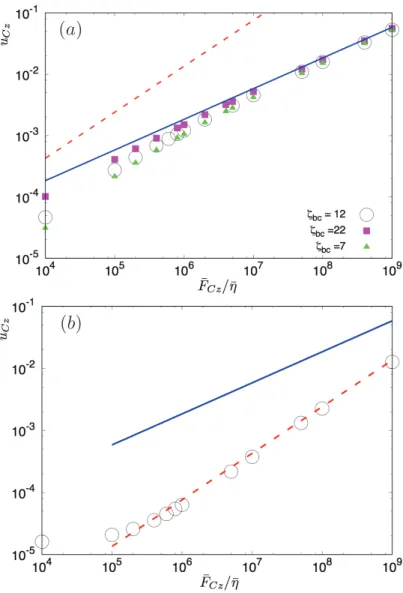 Figure 3.3: Dissolution rate observed for a (singular) power-law repulsion (n = 3) as a function of the applied load