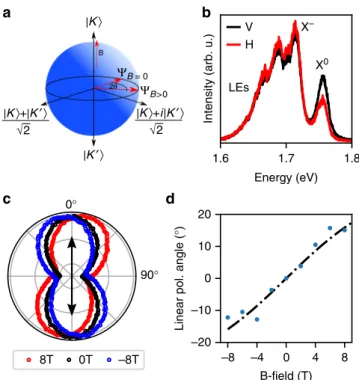 Fig. 1 Valley coherence in WSe 2 excitons. a Bloch sphere representation of the valley pseudospin vector
