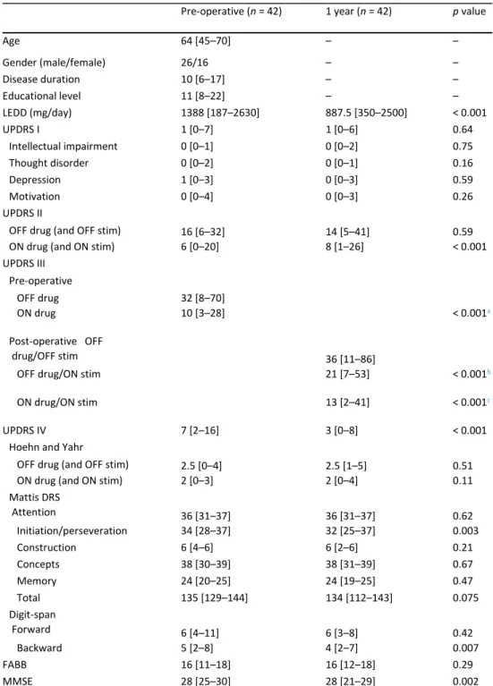 Table  1   Demographic, clinical  and  neuropsychological features  of  patients  1 month  before  surgery and 1 year after 