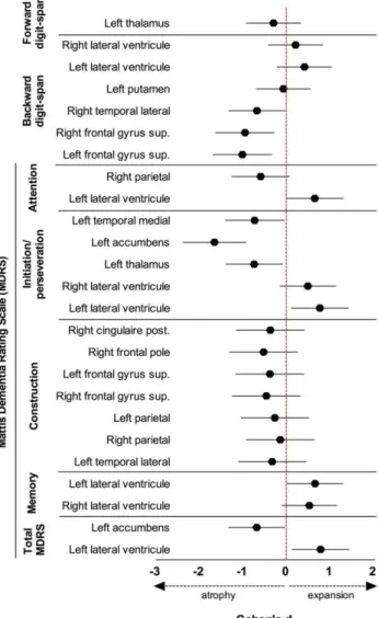 Fig.  2    Forest  plot  representation  of  the  effect  size  (Cohen’s  d)  of  pre-operative  atrophy/expansion of relevant anatomical structures between patients with cognitive decline  and cognitively stable patients 1-year after DBS-STN