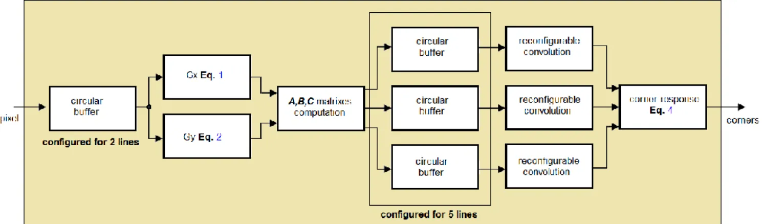 Fig.  4  shows  the  feature  matching  accelerator  architecture. 