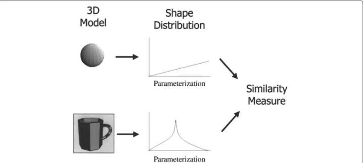 Fig. 2 Shape distribution-based similarity measurement [21]. The 3D models are represented as distribution of Euclidean shape functions and similarity is measured using histogram-based fidelity scores