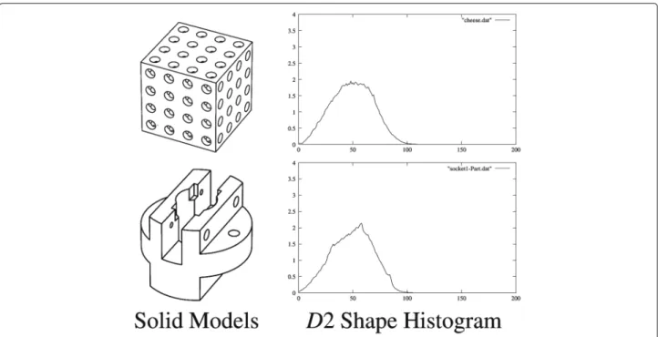 Fig. 6 Similar D2 shape distributions for Swiss cheese and Gupta Socket [52]