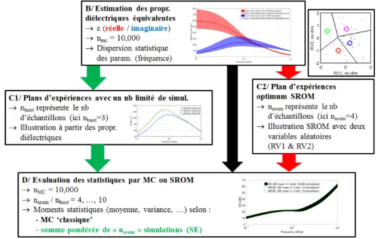 Figure 2 – Méthodologie : choix des échantillons et post-traitements (étapes B-D).