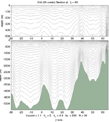 Figure 2. Example of the sigma levels used in ROMS model. Figure from  www.myroms.org  1.2