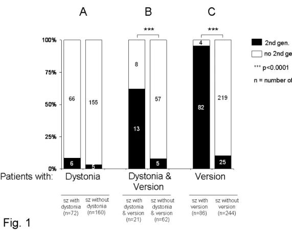 Figure 1 shows the rate of secondary generalization in seizures of each group with  and without dystonia, dystonia and version, or version