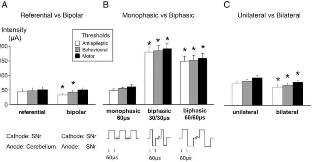 Fig. 4. Single bipolar monophasic unilateral stimulation changes stimulation parameters: pulse width (left panels) or frequency (right panels)