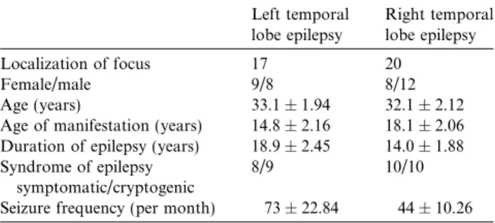 Table 1 Epilepsy-associated parameters a Left temporal lobe epilepsy Right temporallobe epilepsy Localization of focus 17 20 Female/male 9/8 8/12 Age (years) 33.1 ± 1.94 32.1 ± 2.12