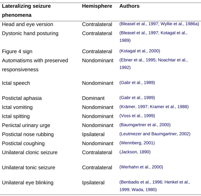 Table 4: Lateralizing seizure phenomena  Lateralizing seizure 