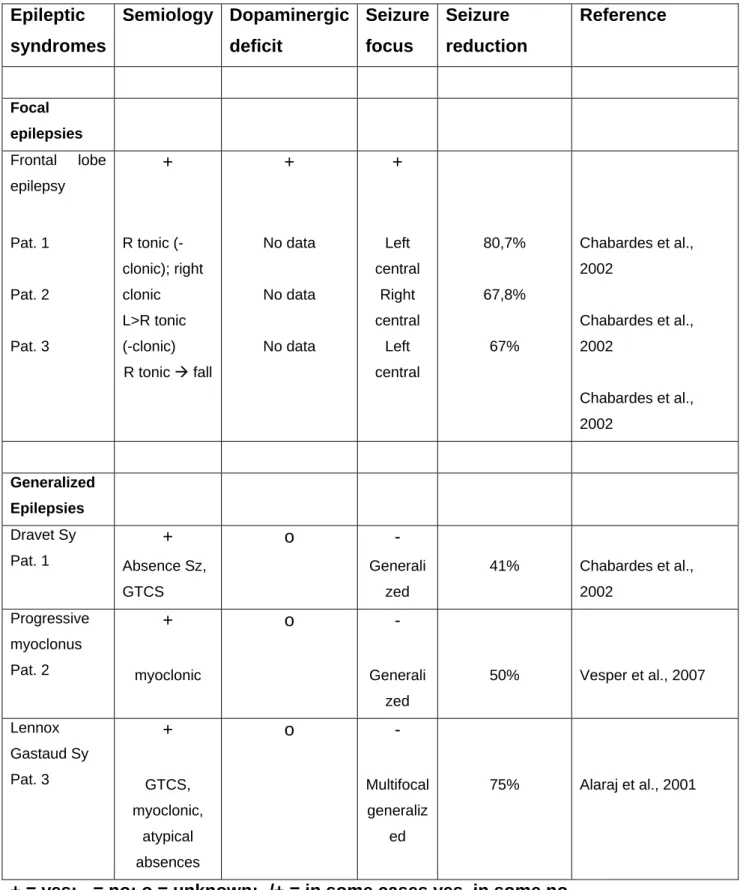 Table 9 shows the data of the patients stimulated in the STN/ SNr to reduce epileptic  seizures