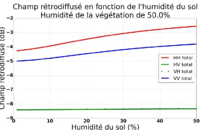 Figure  3-14 :  Influence de l’humidité du sol  sur la rétrodiffusion de la forêt d’Ankasa  pour une humidité de végétation de 50%