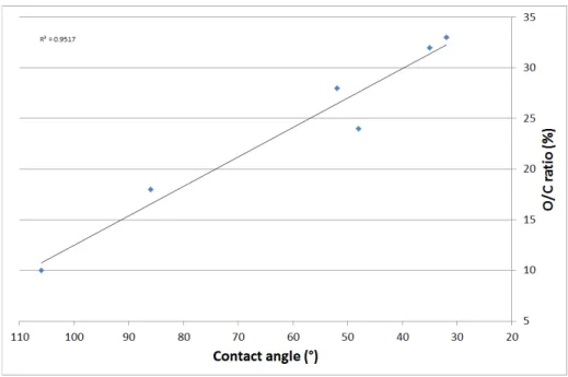Figure 8: O/C ratio versus the measured contact angle 