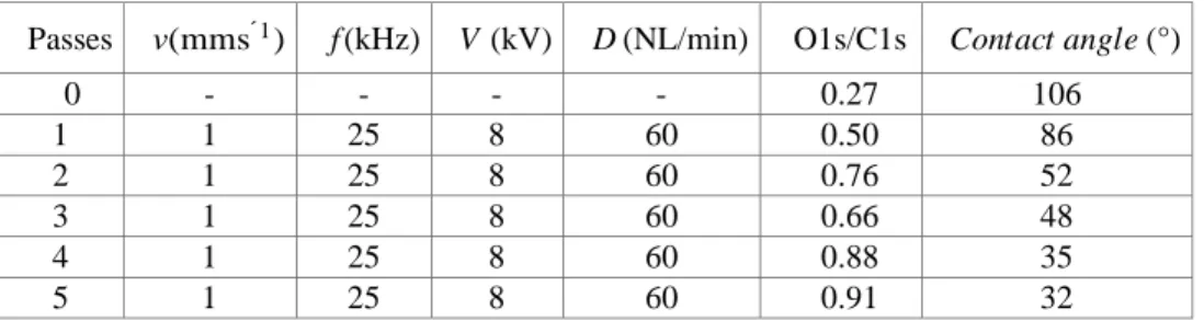 Table 2: DBD torch parameters, O1s/C1s peak ratio obtained by XPS and contact angles after different passes of DBD torch  treatments 