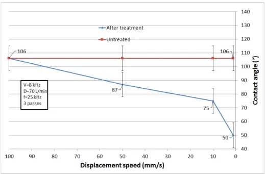 Figure 3: Influence of the treatment speed on the wetting properties of MDF 