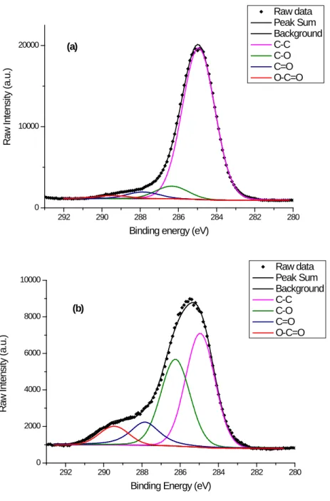 Figure 7: C1s peak measurements carried out on (a) an untreated and (b) a treated with 5 passes MDF samples 