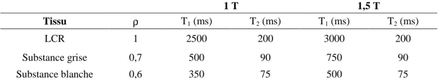 Tableau  1- I-1 :  Exemples  de  valeurs  des  paramètres  intrinsèques ρ,  T 1   et  T 2   (densité  d’aimantation  (H 1 ) et temps de relaxations longitudinale et transversale, respectivement) des principaux constituants  du cerveau, aux champs magnétiqu