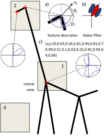 Fig. 5. For 3 arbitrary fixations on the stick figure, a variable number of feature points are extracted (crosses)
