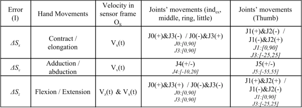 Table 1: Relationship between error in the image, related finger movements, velocities in the sensor frame  ​ O ​ S​ , and  joints