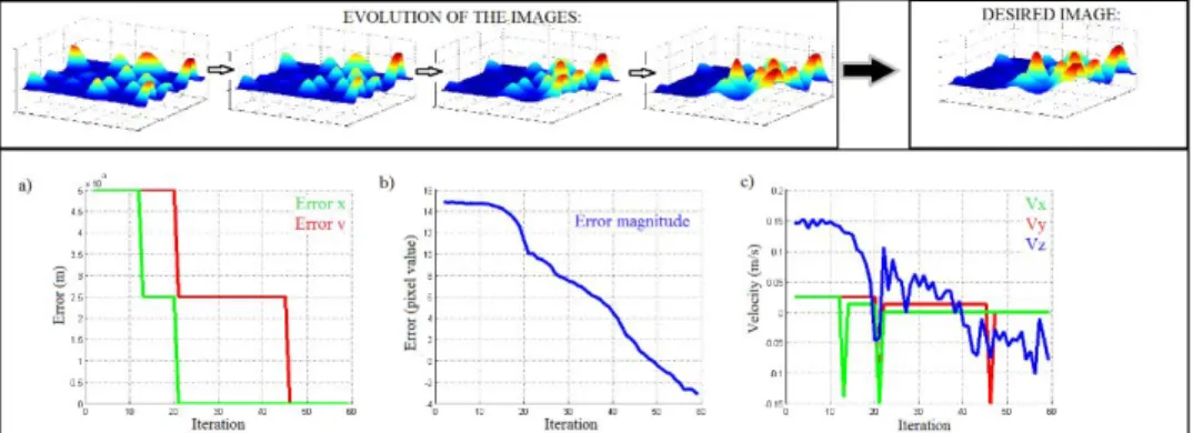 Figure 10 ​ : Evolution of the error (a, b), velocities (c) and sample and desired tactile images (above)