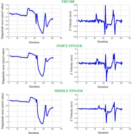 Figure 12 ​ : Evolution of the error in force magnitude and output Z velocities for three of the fingers during the  bending task