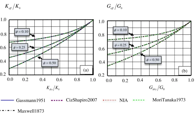 Figure 6.6  and  6.7  illustrate dependence of the elastic moduli of the materials with filled  pores on the volume fraction of the inhomogeneities at several values of the elastic moduli of  the dry material