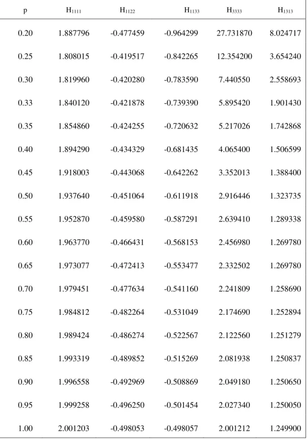 Table D1.  Calculated components of the compliance contribution tensor  