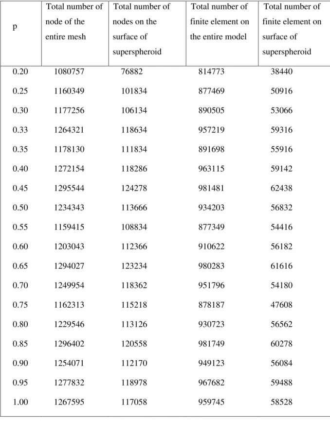 Table  D2.  Number of elements and nodes of the mesh b (more refined on superspheroid  surface)  p  Total number of node of the  entire mesh  Total number of nodes on the surface of  superspheroid  Total number of  finite element on the entire model 