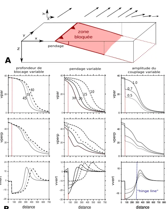 Figure 1.20: D´eformation de surface g´en´er´ee par le blocage total (Φ =100%) ou partiel (0% < Φ <
