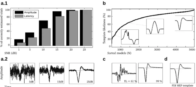 Figure 2: Results of automated MEP detection and evaluation of Template likeliness. a.1: per- per-centage of trials correctly estimated in terms of amplitude and latency across SNR values