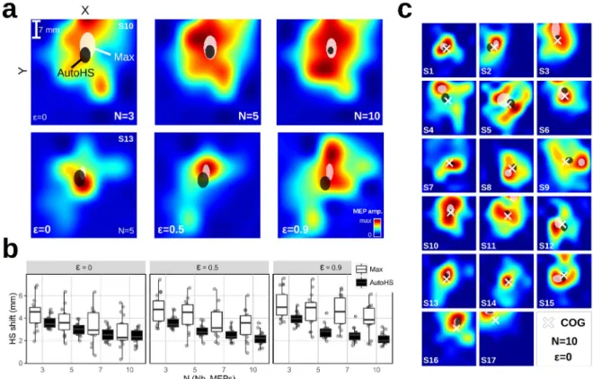 Figure 4: Reproducibility of HS positioning on virtual motor maps, using AutoHS or maximal mean MEP amplitude (Max)