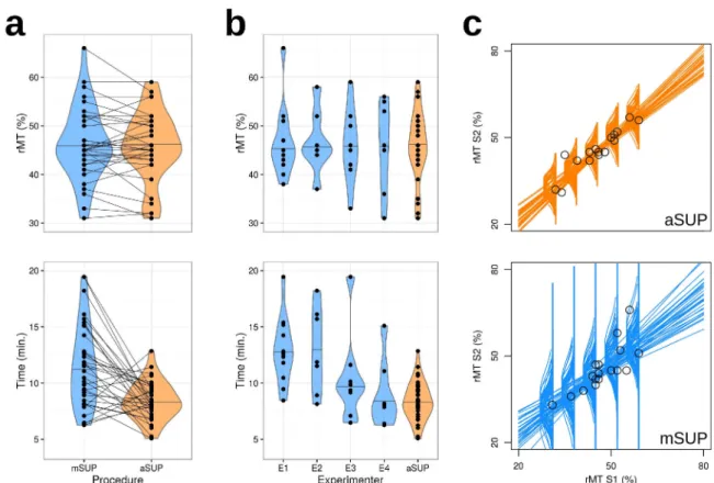 Figure 6: Experimental comparison of mSUP and aSUP performances based on rMTs and pro- pro-cedure durations