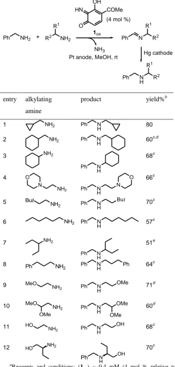 Table  1.  Electrocatalyzed  N-alkylation  of  benzylamine  with  different primary aliphatic amines