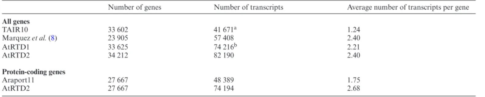 Table 1. Number of Arabidopsis thaliana genes and transcripts in different datasets