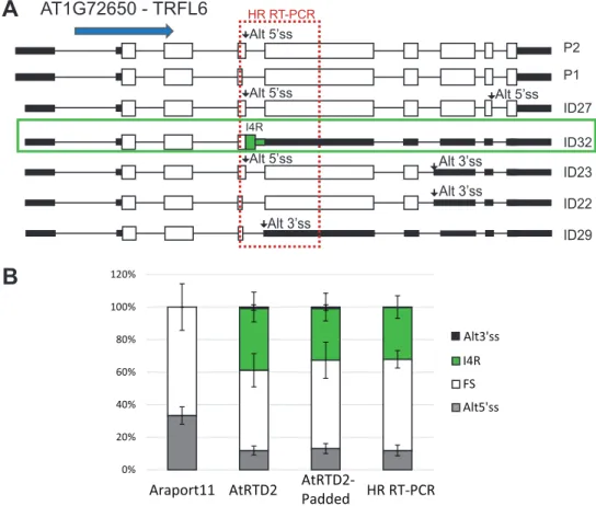 Figure 4. Missing reference transcripts affect transcript and AS quantification. (A) AT1G72650 (TRFL6) has five different AS events (two Alt5  ss in exons 4 and 8; two Alt3  ss in exons 5 and 7, and retention of intron 4 - I4R) contained in seven transcrip