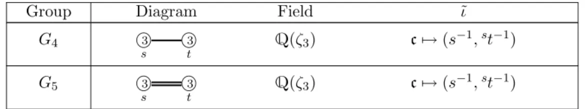 Table 1 summarizes our results for the exceptional reflection groups; it gives the diagram for G, and then gives the value of K and describes ι in terms of the generators S given by the diagram.