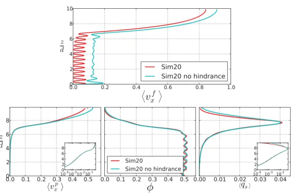 Figure 3.8: Eﬀect of the hindrance correction on the ﬂuid and solid depth proﬁles for quasi-2D case Sim20.