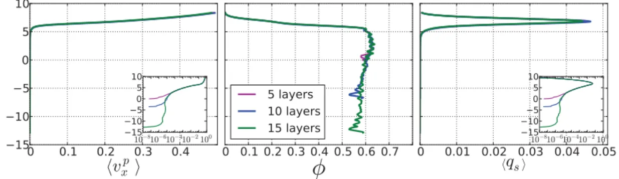 Figure 3.13: Eﬀect of the number of particle layers on the solid depth proﬁles at Shields number θ ∗ ∼ 0.1.