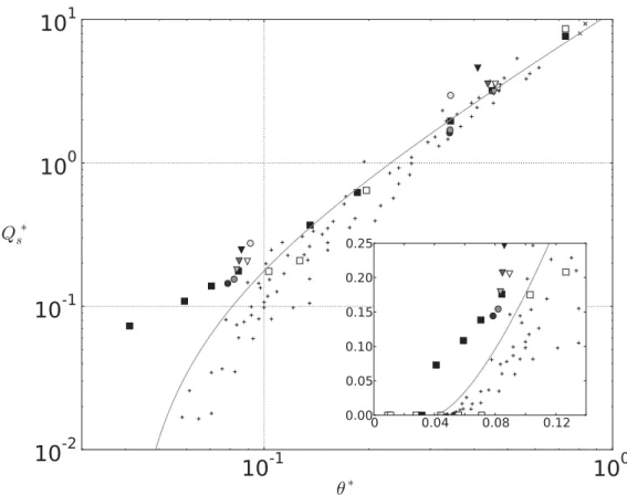 Figure 3.15: Dimensionless sediment transport rate Q ∗ s as a function of Shields num- num-ber θ ∗ for diﬀerent conﬁguration