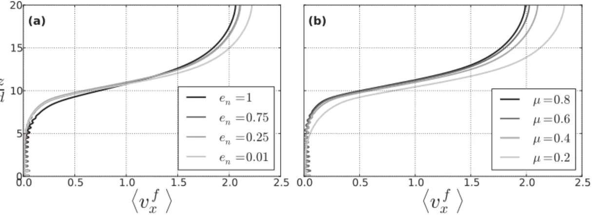 Figure 3.18: Eﬀect of the restitution (a) and friction coeﬃcient (b) on the average ﬂuid velocity depth proﬁles for a Shields number θ ∼ 0.45