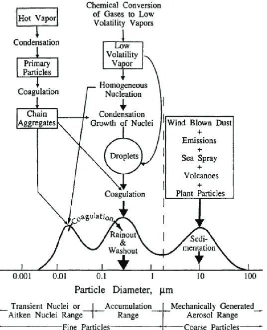 Figure 1.3 Idealized schematic of the distribution of particle surface area of an atmospheric aerosol (Whitby and  Cantrell, 1976)
