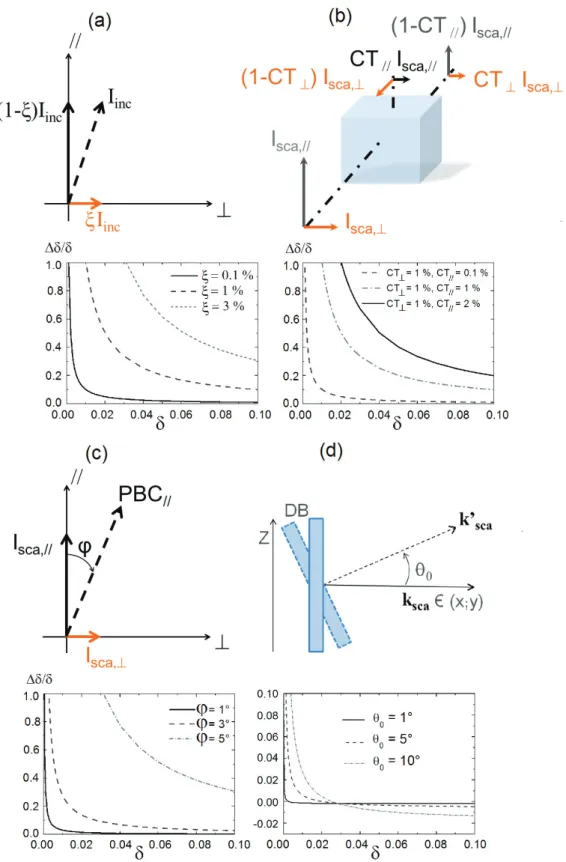 Figure 3.1 Four systematical biases affecting the depolarization measurements: influence of a non-perfect linear  polarization of the light emitted in the atmosphere (a), imperfect separation of polarization component, namely  polarization crosstalk betwee