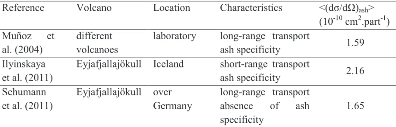 Table 3.1 Summarize of &lt;(dσ/dΩ) ash &gt; computation by using the PSD presented in  Muñoz et al