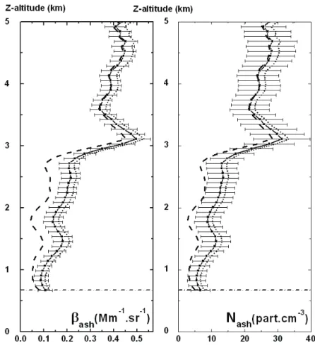 Figure 3.14 Vertical profiles of β ash  and N ash  in the mixed {ash, sulfate} particle cloud on April 19h 2010 at 00h  UTC at Lyon, for  δ nash  = 0 and S p  = 55 ± 5 sr (full lines)