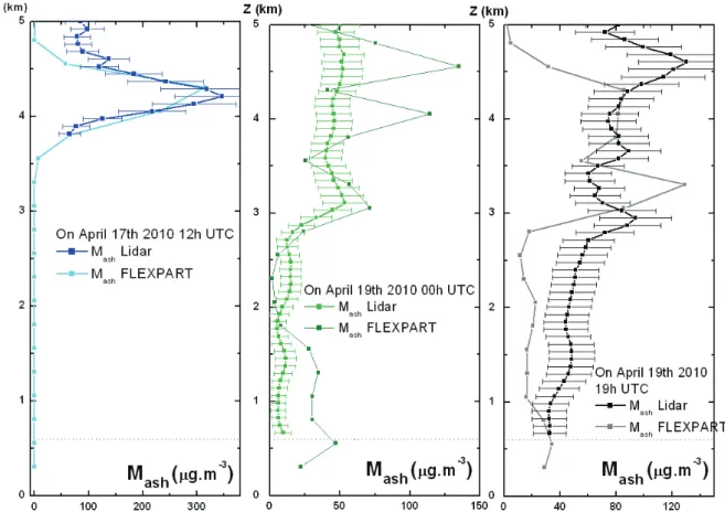 Figure 3.15 Vertical profiles of volcanic ash mass concentration on April 17th at 12 h UTC (left panel), on April  19th at 0 h UTC (middle panel) and on April 19th at 19h UTC (right panel)