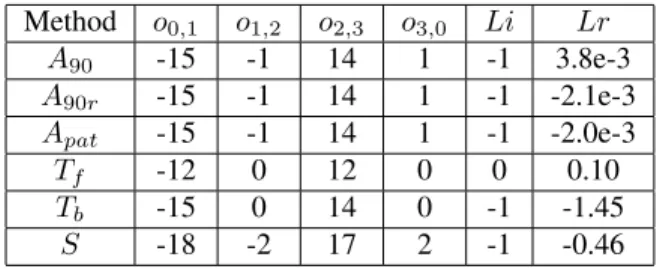 Table 1. Time offsets without loop constraint. Li (Lr, respec- respec-tively) is the sum of four integer (real, respecrespec-tively) offsets.