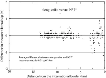 Figure 9 shows a comparison between the 648 measure- measure-ments made at an azimuth of N37°W (average fault strike) versus those taken along the local fault strike