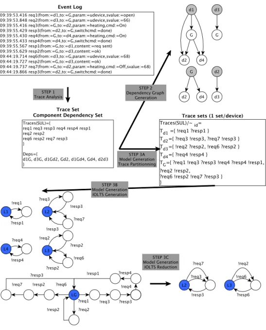 Figure 1: Approach overview joined on the initial state only. In our example, as