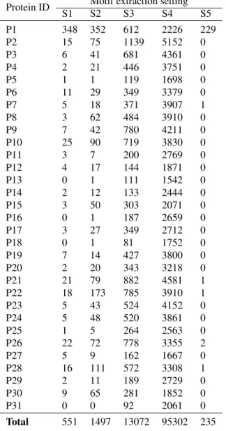 Table 1 presents for each extraction setting the number of extracted motifs from each set of orthologous protein sequences