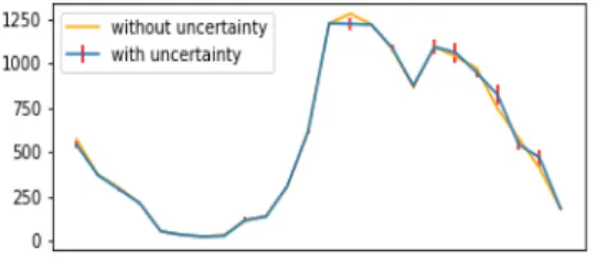 Fig. 2: Uncertainty for an instance from the Chinatown dataset for c = 0.2